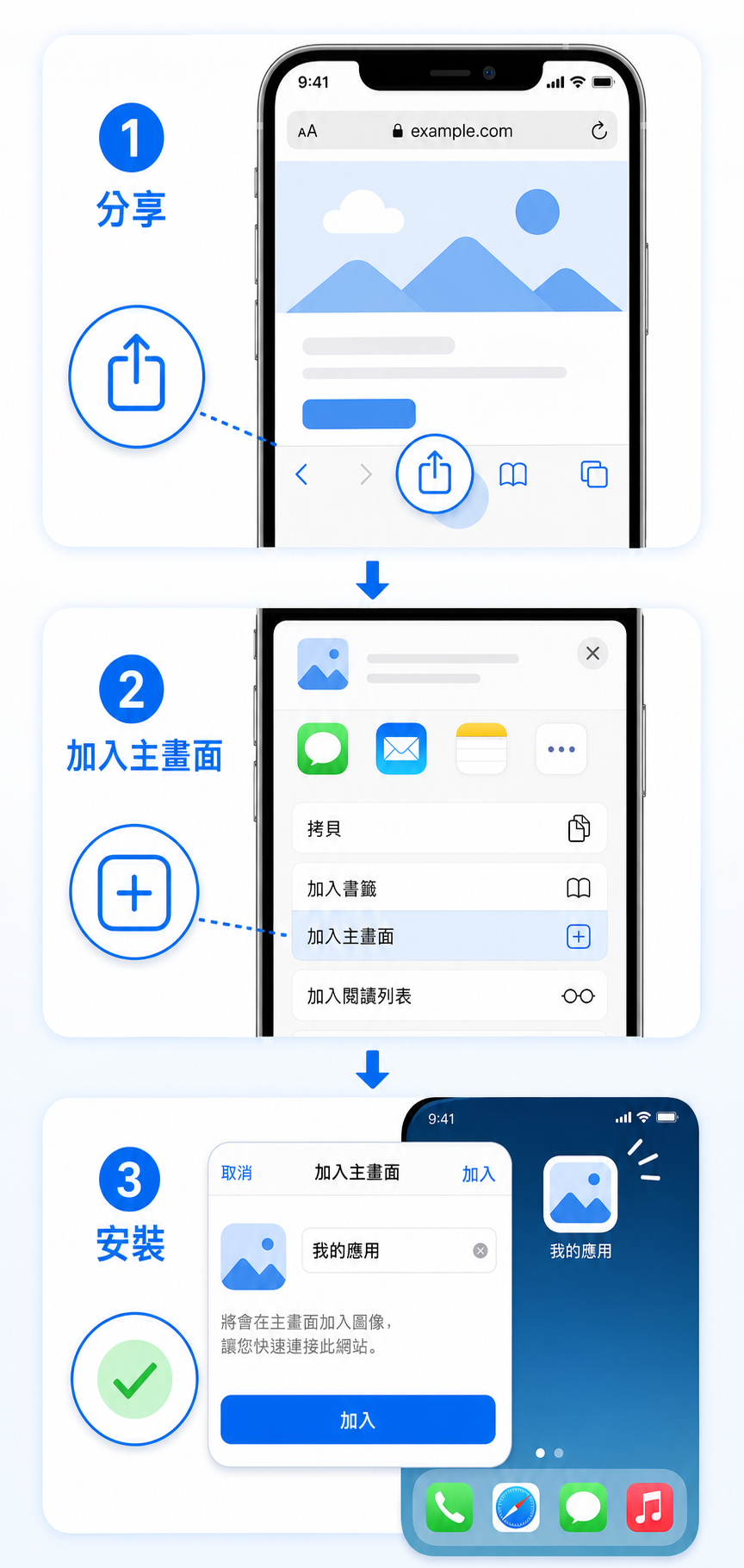 iPhone Safari 安裝信用卡平台的三個步驟：分享、加入主畫面、安裝。